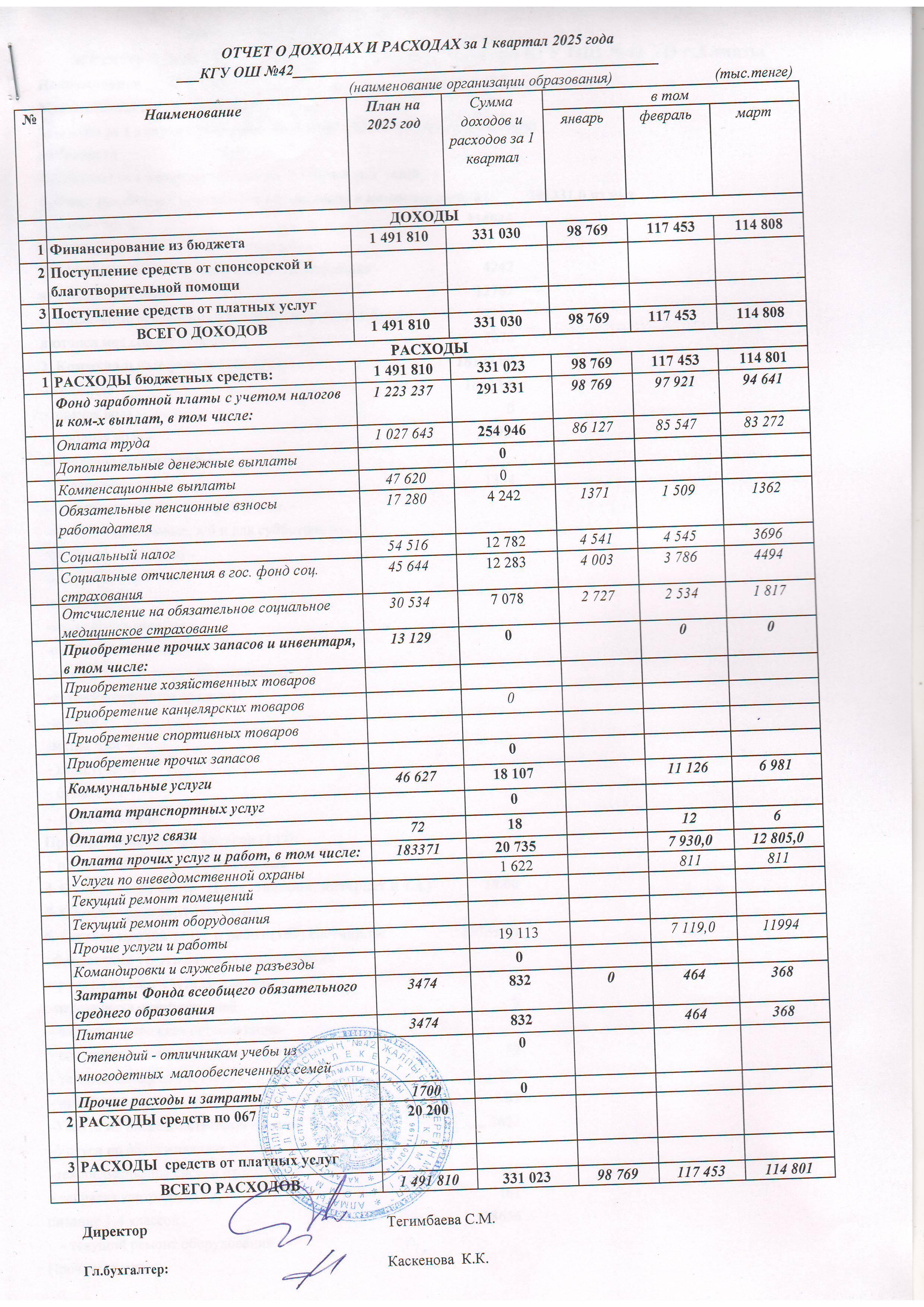 Отчет о доходах и расходах за 1 квартал 2025 года